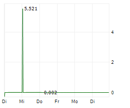GARFUNKELUX HOLDCO 3 SA Chart 1 Jahr