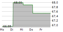 GARFUNKELUX HOLDCO 3 SA 5-Tage-Chart