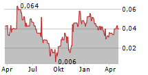 GARIBALDI RESOURCES CORP Chart 1 Jahr