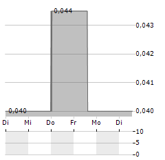 GARIBALDI RESOURCES Aktie 5-Tage-Chart