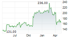 GARMIN LTD Chart 1 Jahr