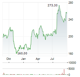 GARMIN Aktie Chart 1 Jahr