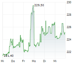 GARMIN LTD Chart 1 Jahr