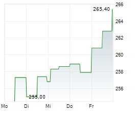 GARMIN LTD Chart 1 Jahr