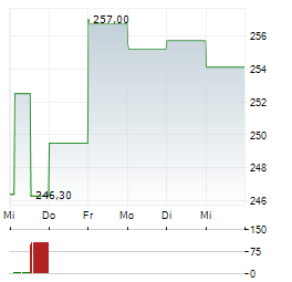 GARMIN Aktie 5-Tage-Chart