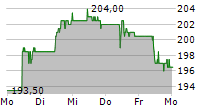 GARMIN LTD 5-Tage-Chart