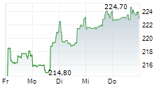 GARMIN LTD 5-Tage-Chart
