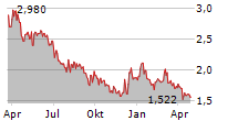 GARO AB Chart 1 Jahr