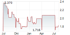 GARO AB Chart 1 Jahr