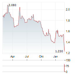 GARO Aktie Chart 1 Jahr