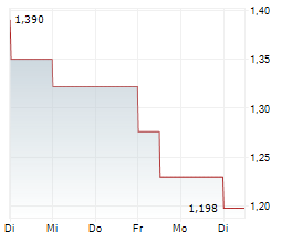 GARO AB Chart 1 Jahr