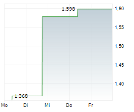 GARO AB Chart 1 Jahr