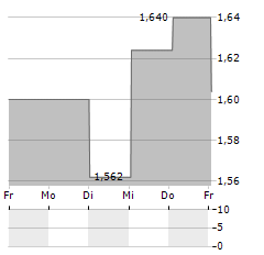 GARO Aktie 5-Tage-Chart