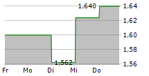 GARO AB 5-Tage-Chart