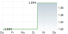 GARO AB 5-Tage-Chart