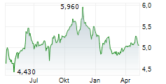 GAROFALO HEALTH CARE SPA Chart 1 Jahr