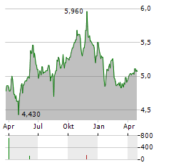 GAROFALO HEALTH CARE Aktie Chart 1 Jahr