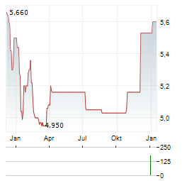 GAROFALO HEALTH CARE Aktie Chart 1 Jahr