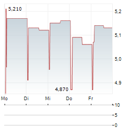 GAROFALO HEALTH CARE Aktie 5-Tage-Chart