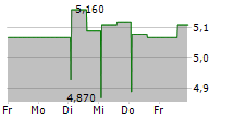 GAROFALO HEALTH CARE SPA 5-Tage-Chart