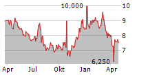 GARRETT MOTION INC Chart 1 Jahr