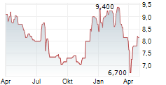 GARRETT MOTION INC Chart 1 Jahr