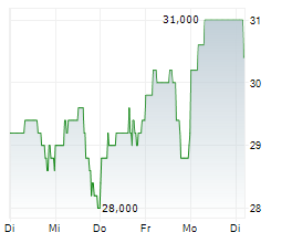 GARRETT MOTION INC Chart 1 Jahr