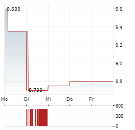 GARRETT MOTION Aktie 5-Tage-Chart