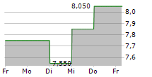 GARRETT MOTION INC 5-Tage-Chart