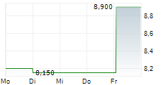 GARRETT MOTION INC 5-Tage-Chart