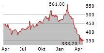 GARTNER INC Chart 1 Jahr