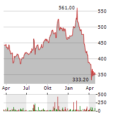 GARTNER Aktie Chart 1 Jahr