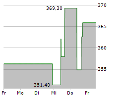 GARTNER INC Chart 1 Jahr