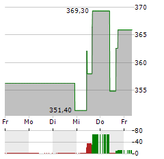 GARTNER Aktie 5-Tage-Chart