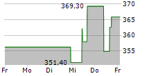 GARTNER INC 5-Tage-Chart