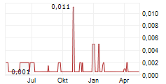 GARUDA INDONESIA PERSERO TBK Chart 1 Jahr