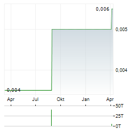 GARUDA INDONESIA Aktie Chart 1 Jahr