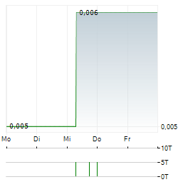 GARUDA INDONESIA Aktie 5-Tage-Chart
