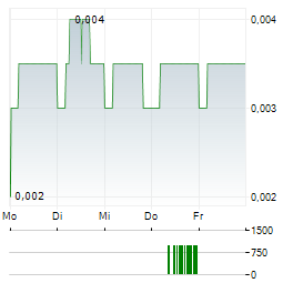 GARUDA INDONESIA Aktie 5-Tage-Chart