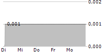 GARUDA INDONESIA PERSERO TBK 5-Tage-Chart