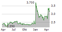 GAS PLUS SPA Chart 1 Jahr