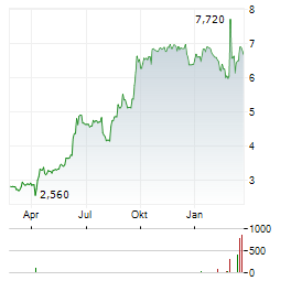 GAS PLUS Aktie Chart 1 Jahr