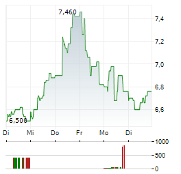 GAS PLUS Aktie 5-Tage-Chart