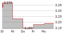 GAS PLUS SPA 5-Tage-Chart