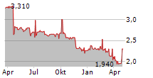 GASCOGNE SA Chart 1 Jahr