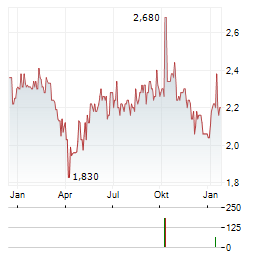GASCOGNE Aktie Chart 1 Jahr