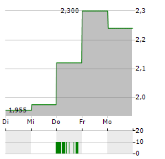 GASCOGNE Aktie 5-Tage-Chart