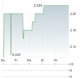 GASCOGNE Aktie 5-Tage-Chart