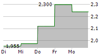 GASCOGNE SA 5-Tage-Chart