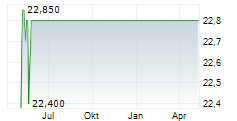 GASLOG LTD PREF Chart 1 Jahr